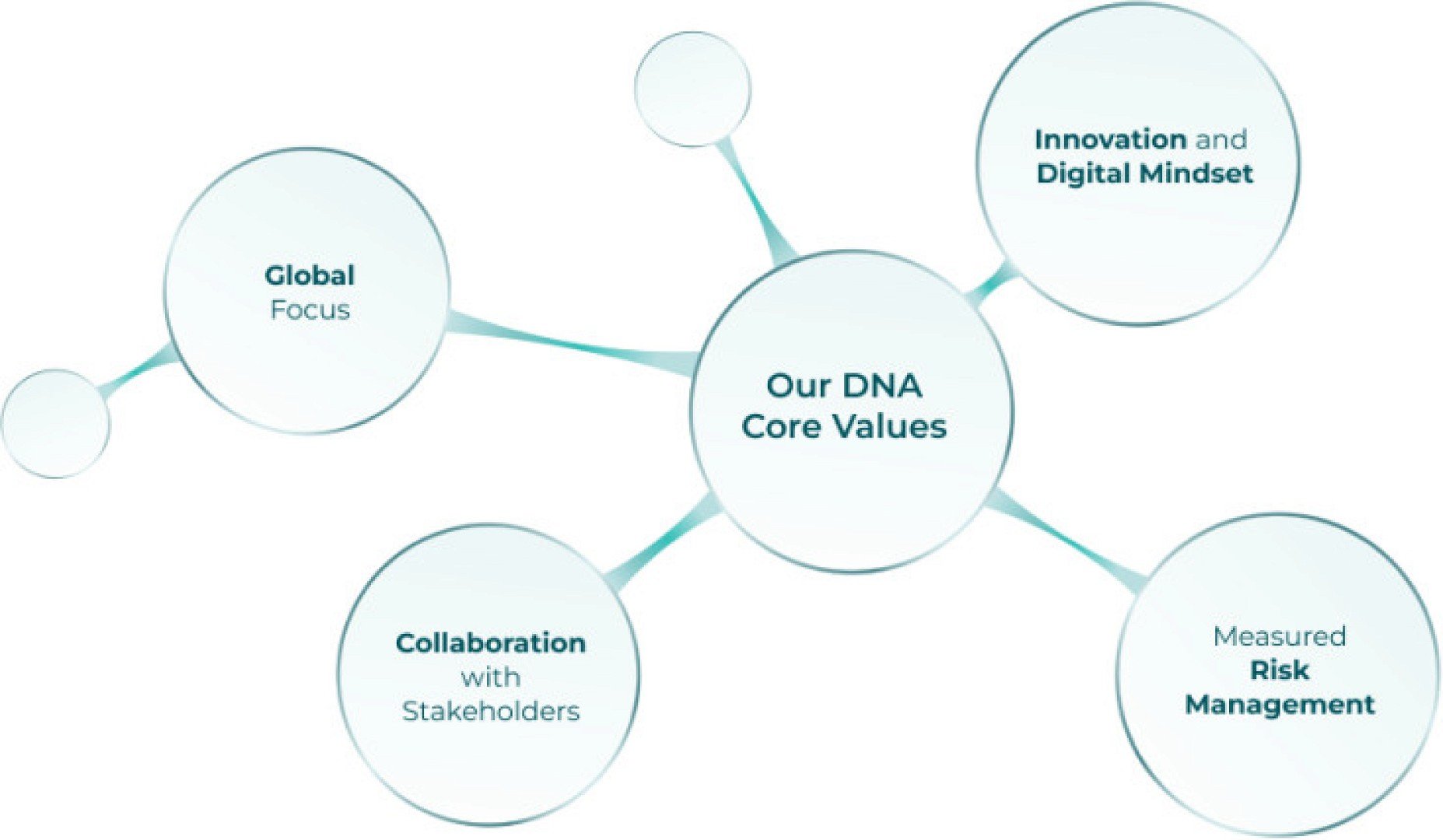 DNA Core Values of BNI Ventures
